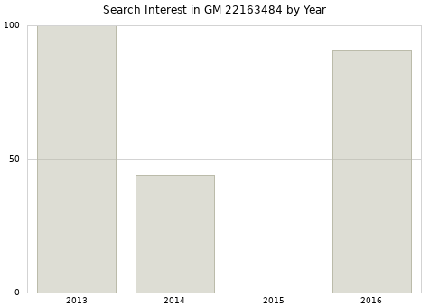 Annual search interest in GM 22163484 part.
