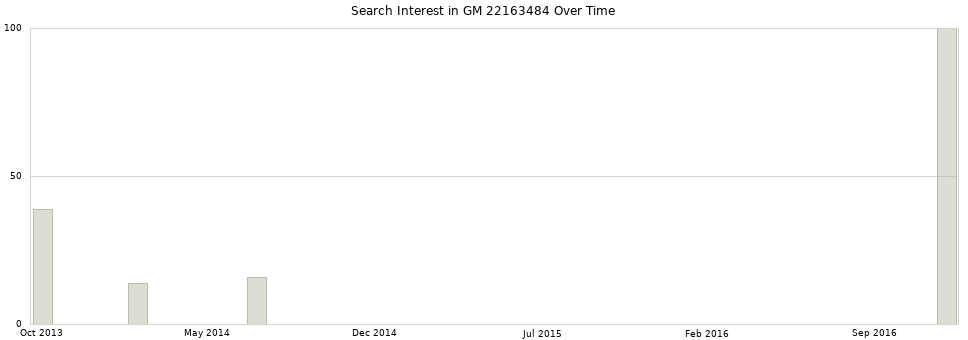 Search interest in GM 22163484 part aggregated by months over time.