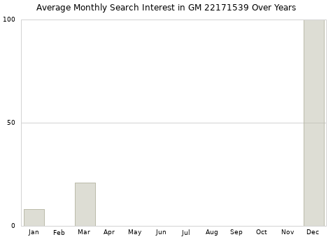 Monthly average search interest in GM 22171539 part over years from 2013 to 2020.