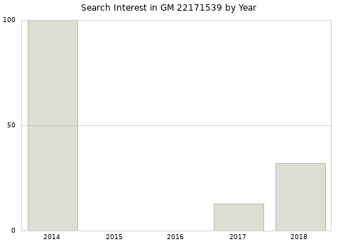 Annual search interest in GM 22171539 part.