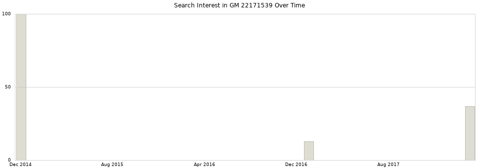 Search interest in GM 22171539 part aggregated by months over time.