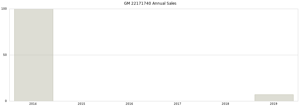 GM 22171740 part annual sales from 2014 to 2020.