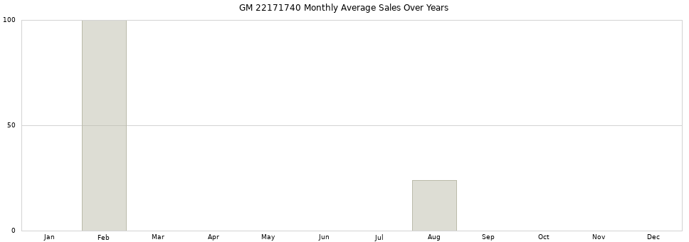 GM 22171740 monthly average sales over years from 2014 to 2020.