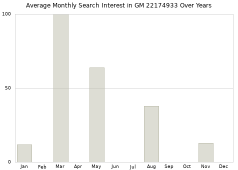 Monthly average search interest in GM 22174933 part over years from 2013 to 2020.