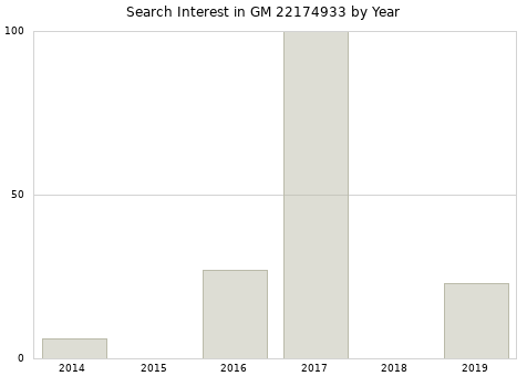Annual search interest in GM 22174933 part.