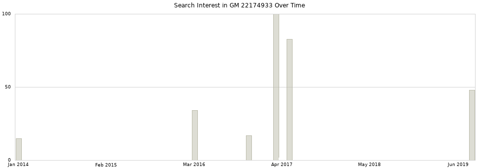 Search interest in GM 22174933 part aggregated by months over time.