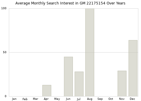 Monthly average search interest in GM 22175154 part over years from 2013 to 2020.