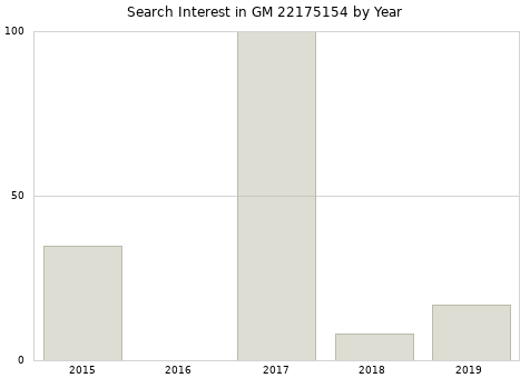 Annual search interest in GM 22175154 part.