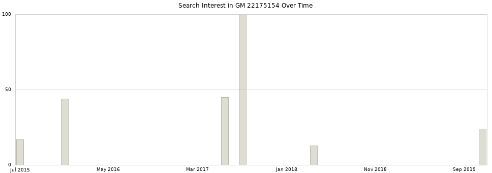 Search interest in GM 22175154 part aggregated by months over time.