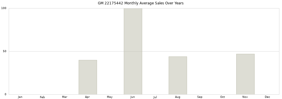 GM 22175442 monthly average sales over years from 2014 to 2020.