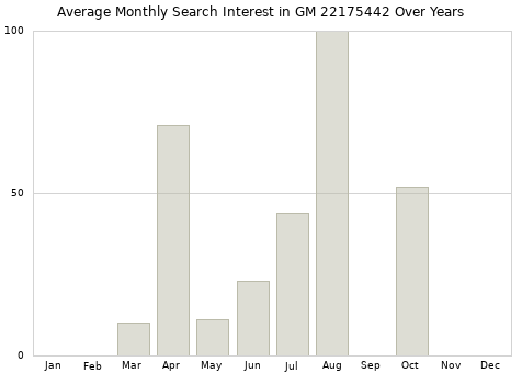 Monthly average search interest in GM 22175442 part over years from 2013 to 2020.
