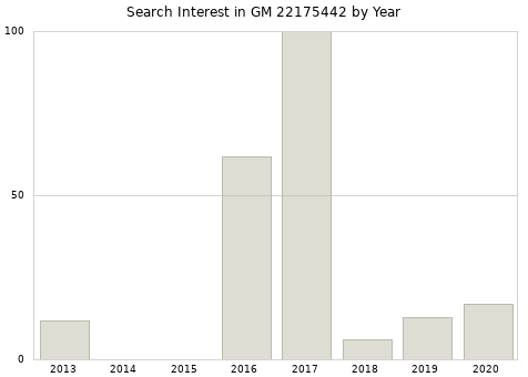 Annual search interest in GM 22175442 part.