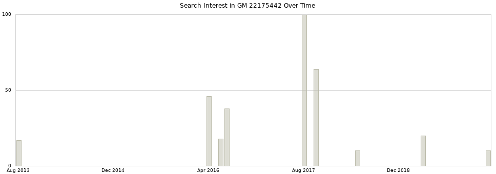 Search interest in GM 22175442 part aggregated by months over time.