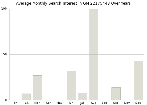 Monthly average search interest in GM 22175443 part over years from 2013 to 2020.