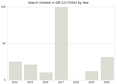 Annual search interest in GM 22175443 part.