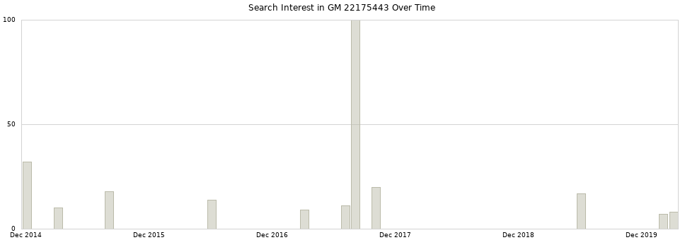 Search interest in GM 22175443 part aggregated by months over time.