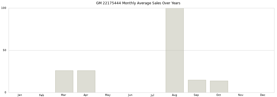 GM 22175444 monthly average sales over years from 2014 to 2020.
