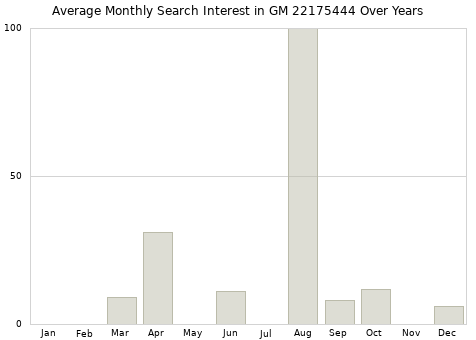 Monthly average search interest in GM 22175444 part over years from 2013 to 2020.