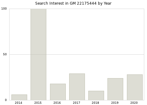 Annual search interest in GM 22175444 part.