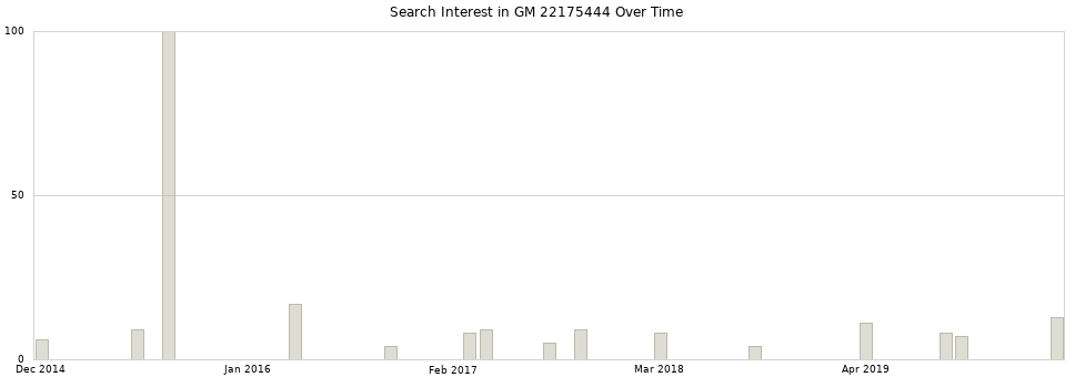 Search interest in GM 22175444 part aggregated by months over time.
