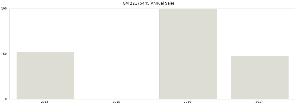 GM 22175445 part annual sales from 2014 to 2020.