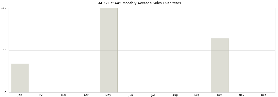 GM 22175445 monthly average sales over years from 2014 to 2020.