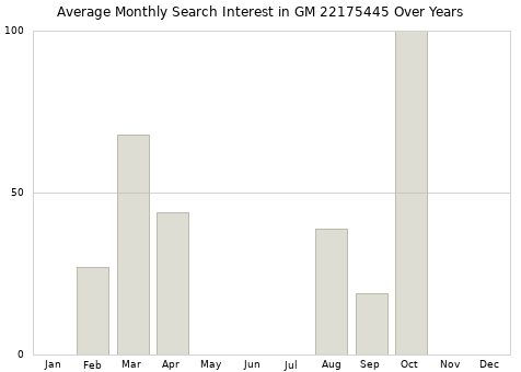Monthly average search interest in GM 22175445 part over years from 2013 to 2020.