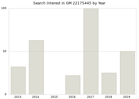 Annual search interest in GM 22175445 part.
