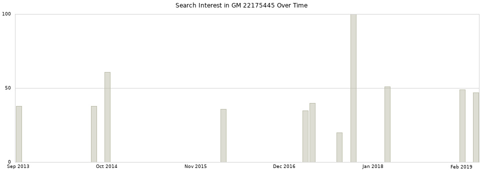 Search interest in GM 22175445 part aggregated by months over time.