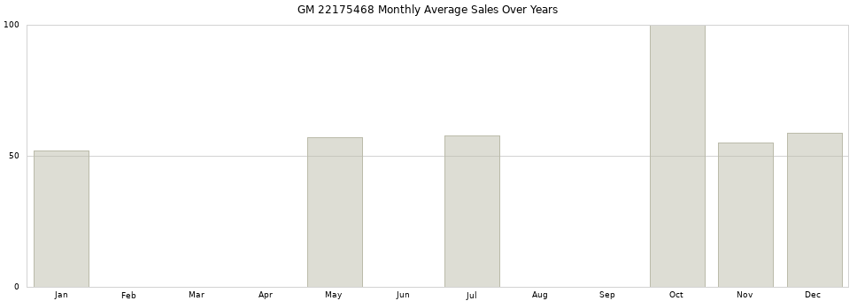 GM 22175468 monthly average sales over years from 2014 to 2020.