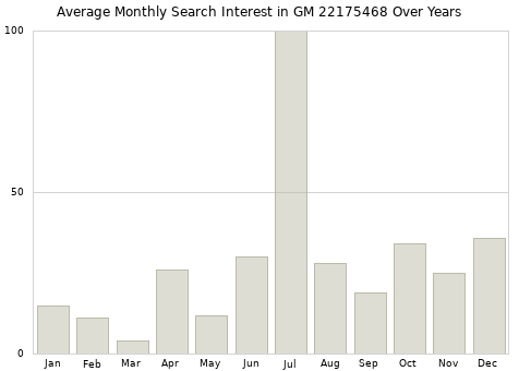 Monthly average search interest in GM 22175468 part over years from 2013 to 2020.