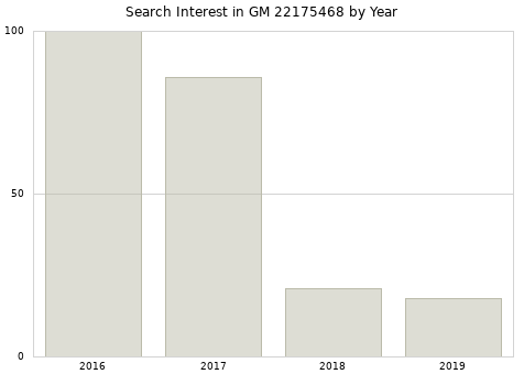 Annual search interest in GM 22175468 part.