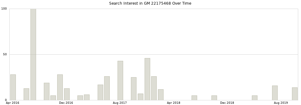 Search interest in GM 22175468 part aggregated by months over time.
