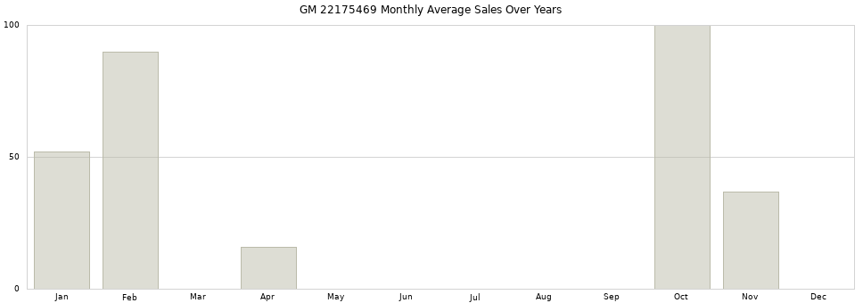 GM 22175469 monthly average sales over years from 2014 to 2020.