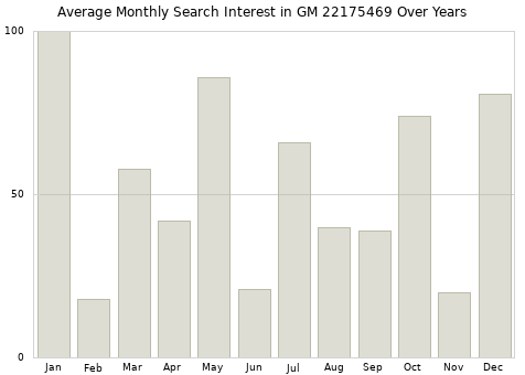 Monthly average search interest in GM 22175469 part over years from 2013 to 2020.