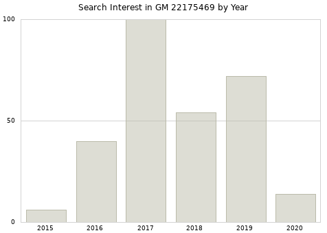 Annual search interest in GM 22175469 part.