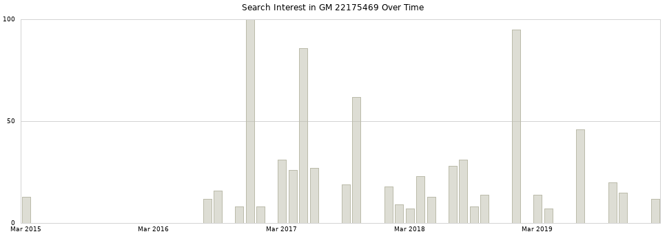 Search interest in GM 22175469 part aggregated by months over time.