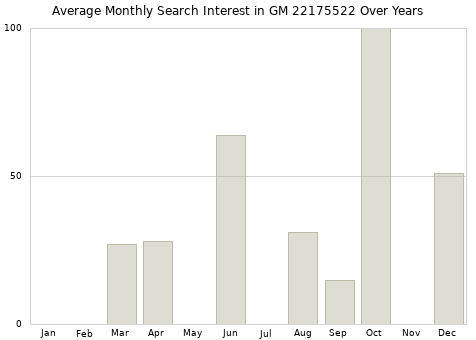 Monthly average search interest in GM 22175522 part over years from 2013 to 2020.