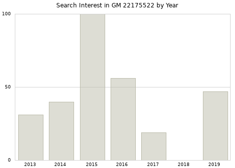 Annual search interest in GM 22175522 part.