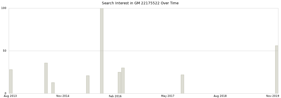 Search interest in GM 22175522 part aggregated by months over time.