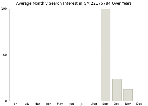 Monthly average search interest in GM 22175784 part over years from 2013 to 2020.