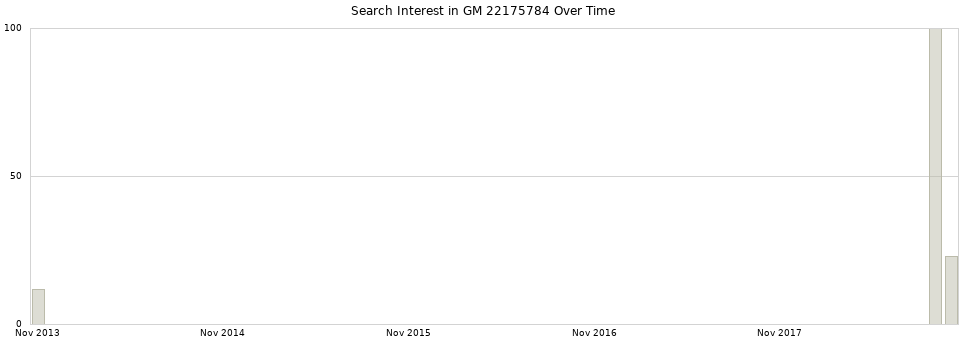 Search interest in GM 22175784 part aggregated by months over time.