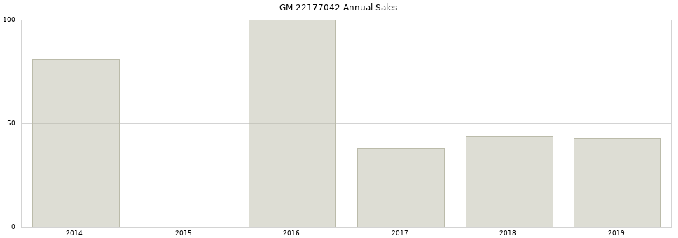 GM 22177042 part annual sales from 2014 to 2020.