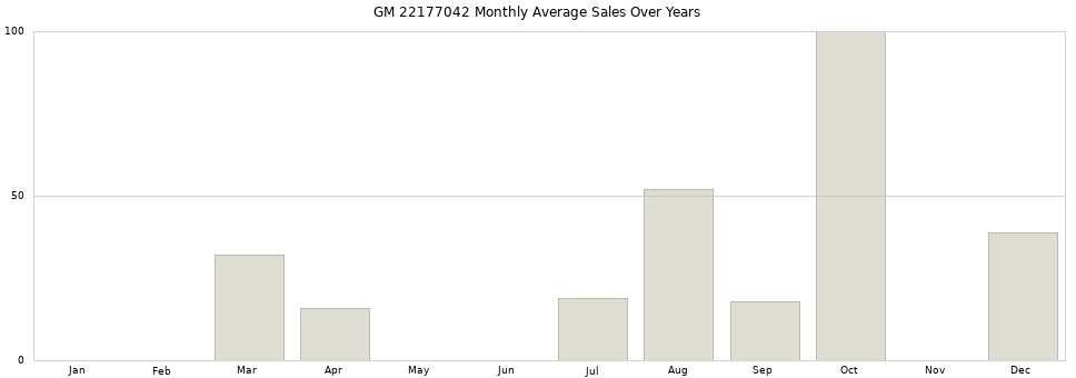 GM 22177042 monthly average sales over years from 2014 to 2020.