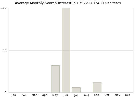 Monthly average search interest in GM 22178748 part over years from 2013 to 2020.