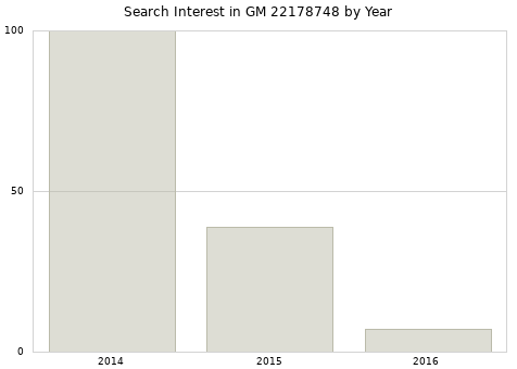 Annual search interest in GM 22178748 part.