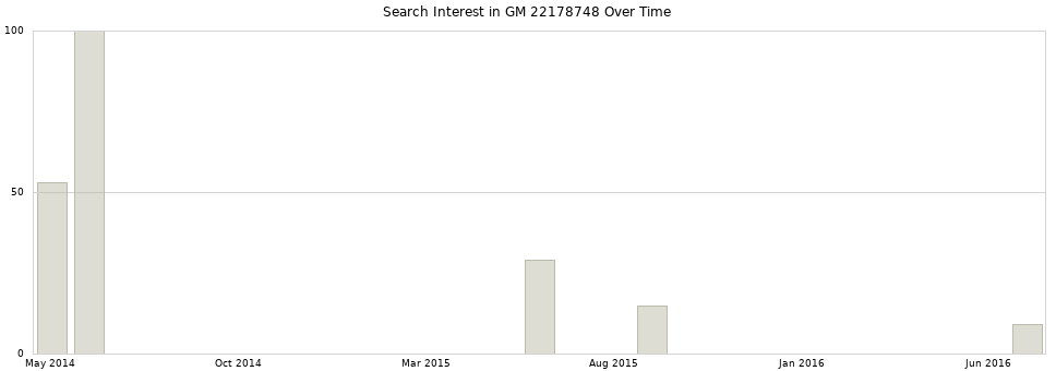 Search interest in GM 22178748 part aggregated by months over time.