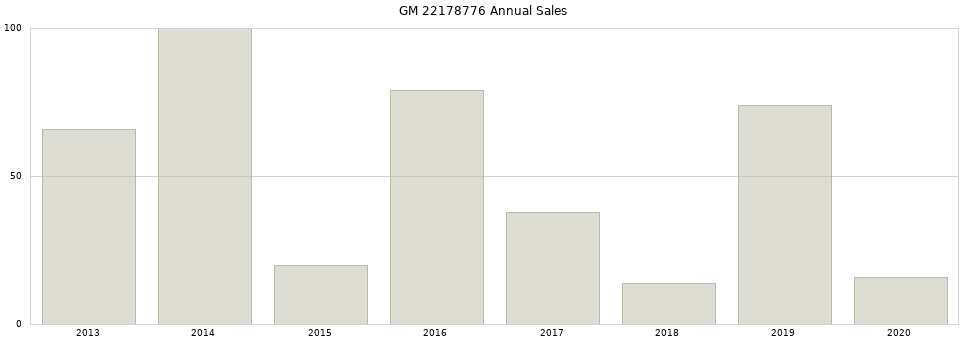 GM 22178776 part annual sales from 2014 to 2020.