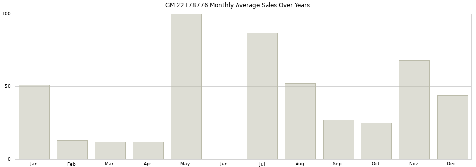 GM 22178776 monthly average sales over years from 2014 to 2020.