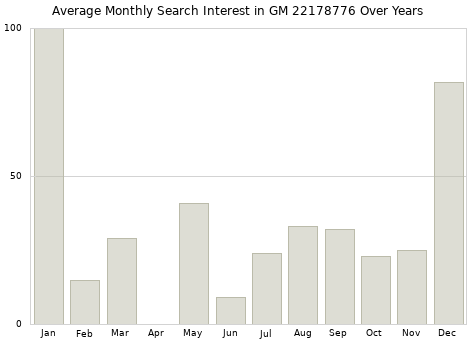 Monthly average search interest in GM 22178776 part over years from 2013 to 2020.